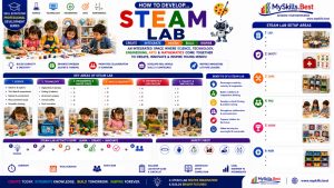 How to Develop STEAM Lab