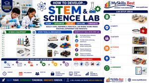 How to Develop STEM & Science Lab